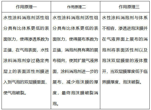 水性涂料消泡劑，能有效消除涂料泡沫嗎?