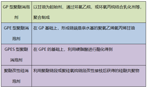 聚醚消泡劑到底是不是危險品?