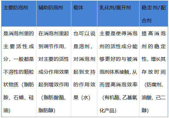 有機(jī)硅消泡劑的成分是什么?想詳細(xì)知道看過來